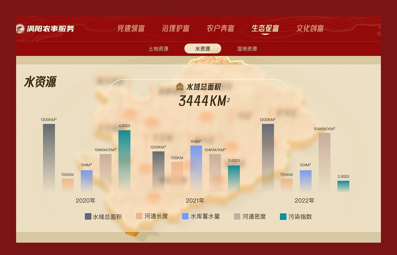 Agricultural services cover dashboard chart